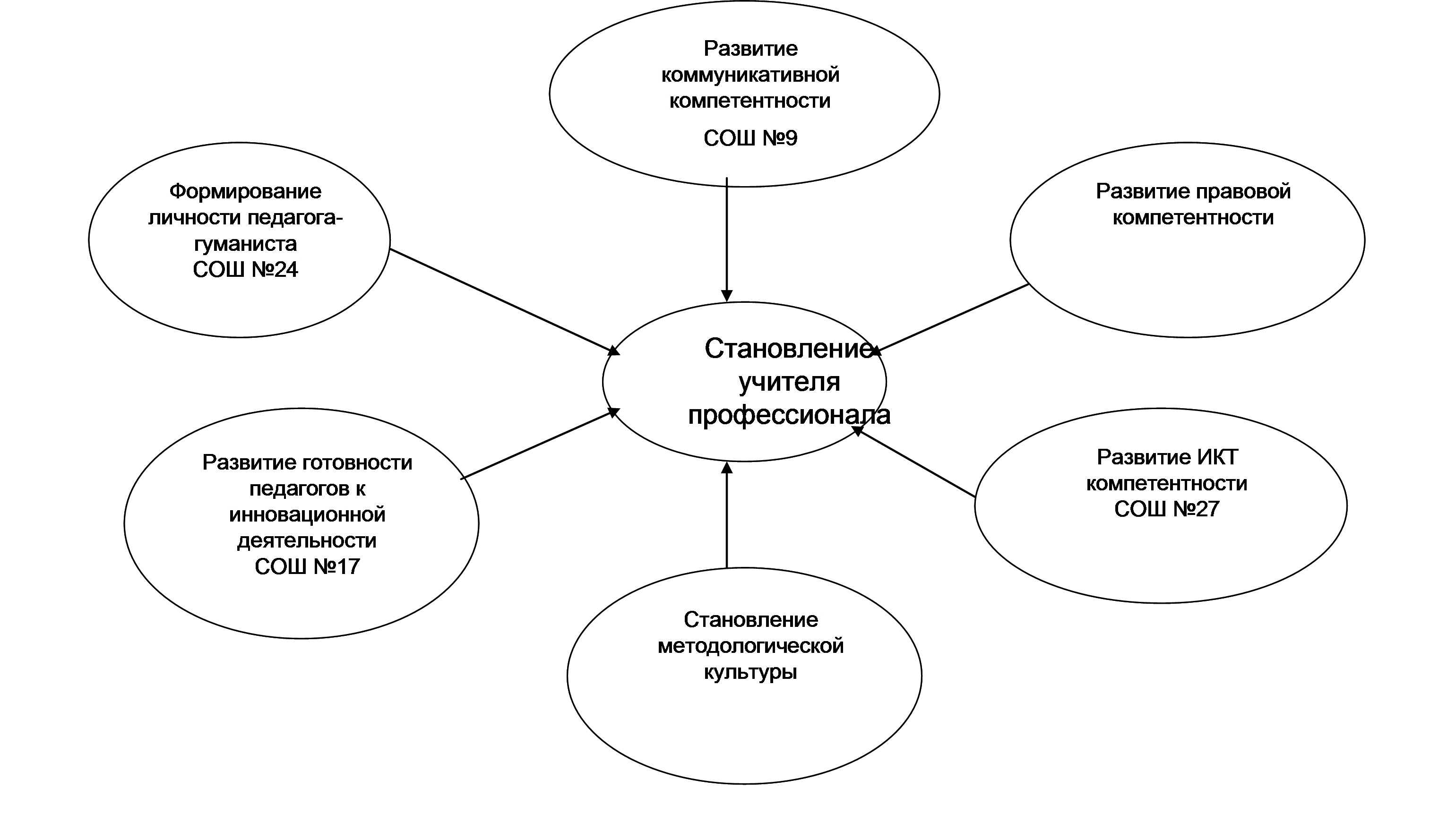 Формирование сетевой компетентности в школе