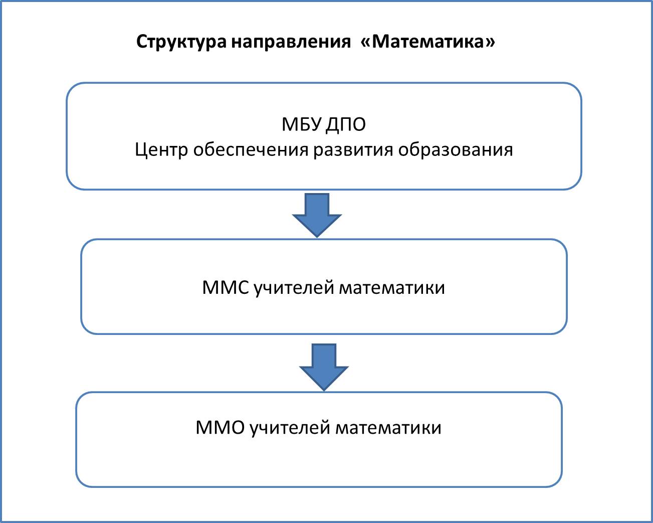 Центр обеспечения развития образования - Математика